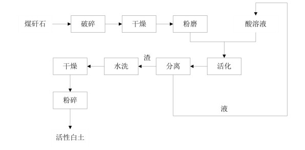 煤矸石磨粉生產活性白土